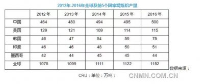 2016年全球精炼铅生产和消费概况